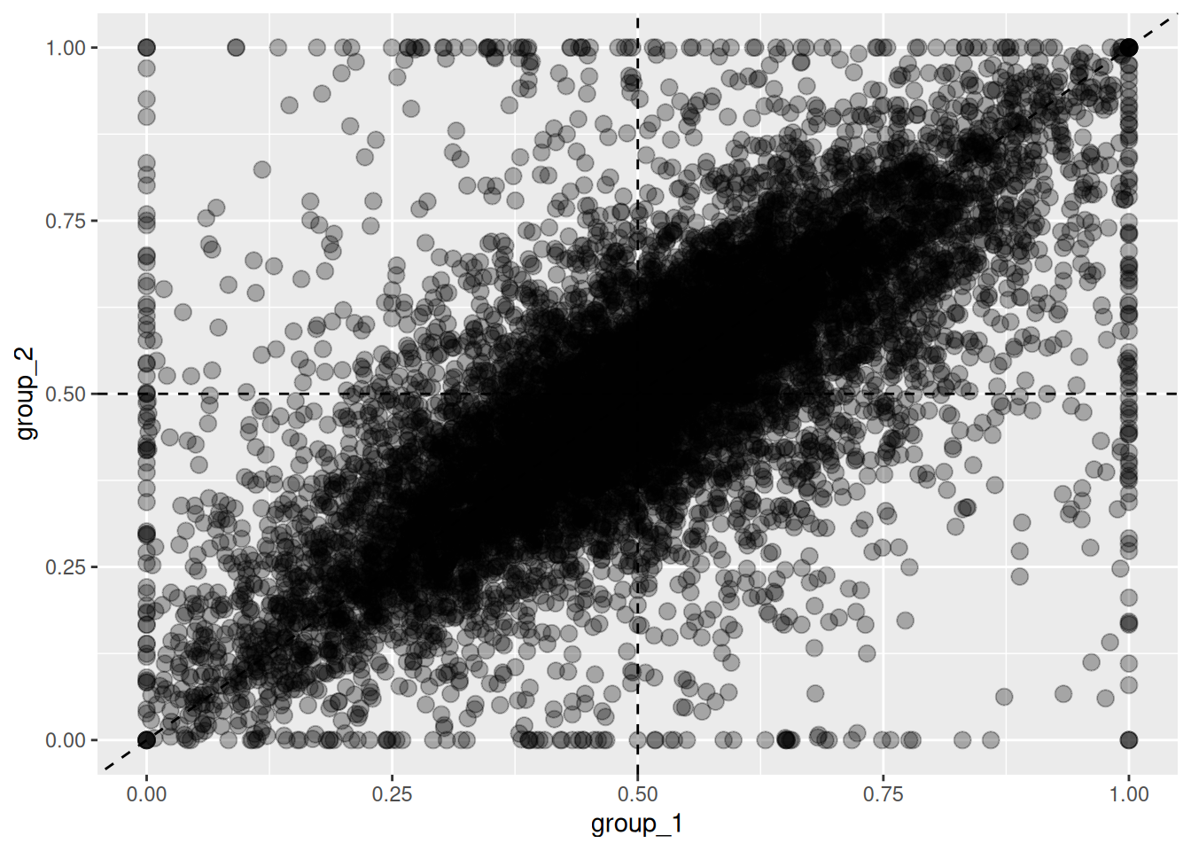 Changes in homeolog expression ratios between two groups. Each point represents the expression ratio in group 1 (x-axis) and group 2 (y-axis).