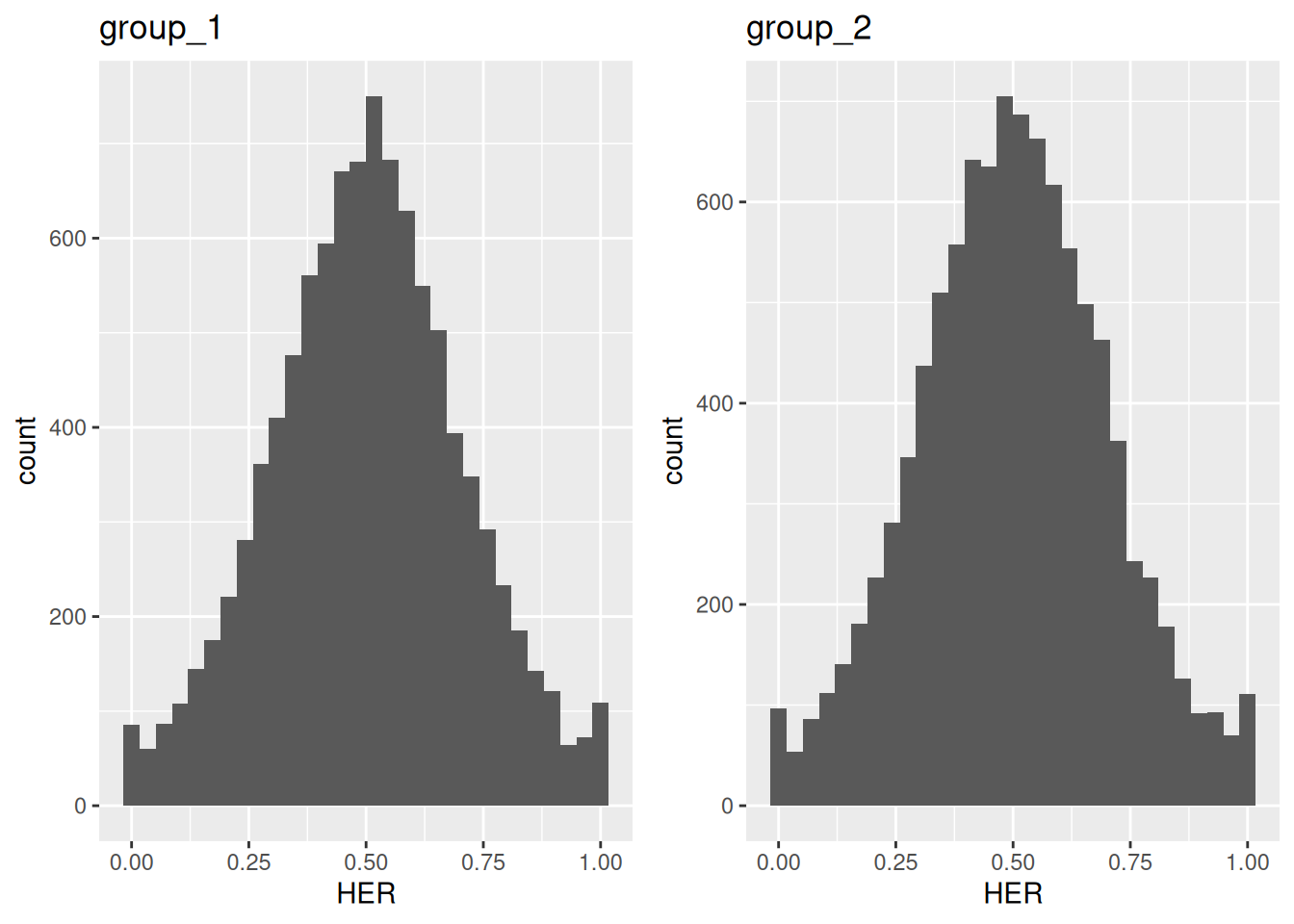 Distribution of homeolog expression ratios in two simulated groups.