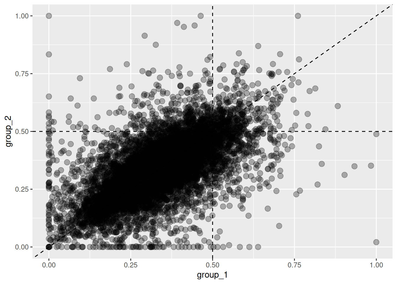 Changes in homeolog expression ratios of the first subgenome between two groups. Each point represents the expression ratio of the first subgenome in both groups.