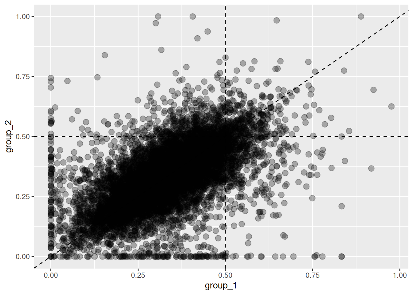 Changes in homeolog expression ratios of the second subgenome between two groups. Each point represents the expression ratio of the second subgenome in both groups.