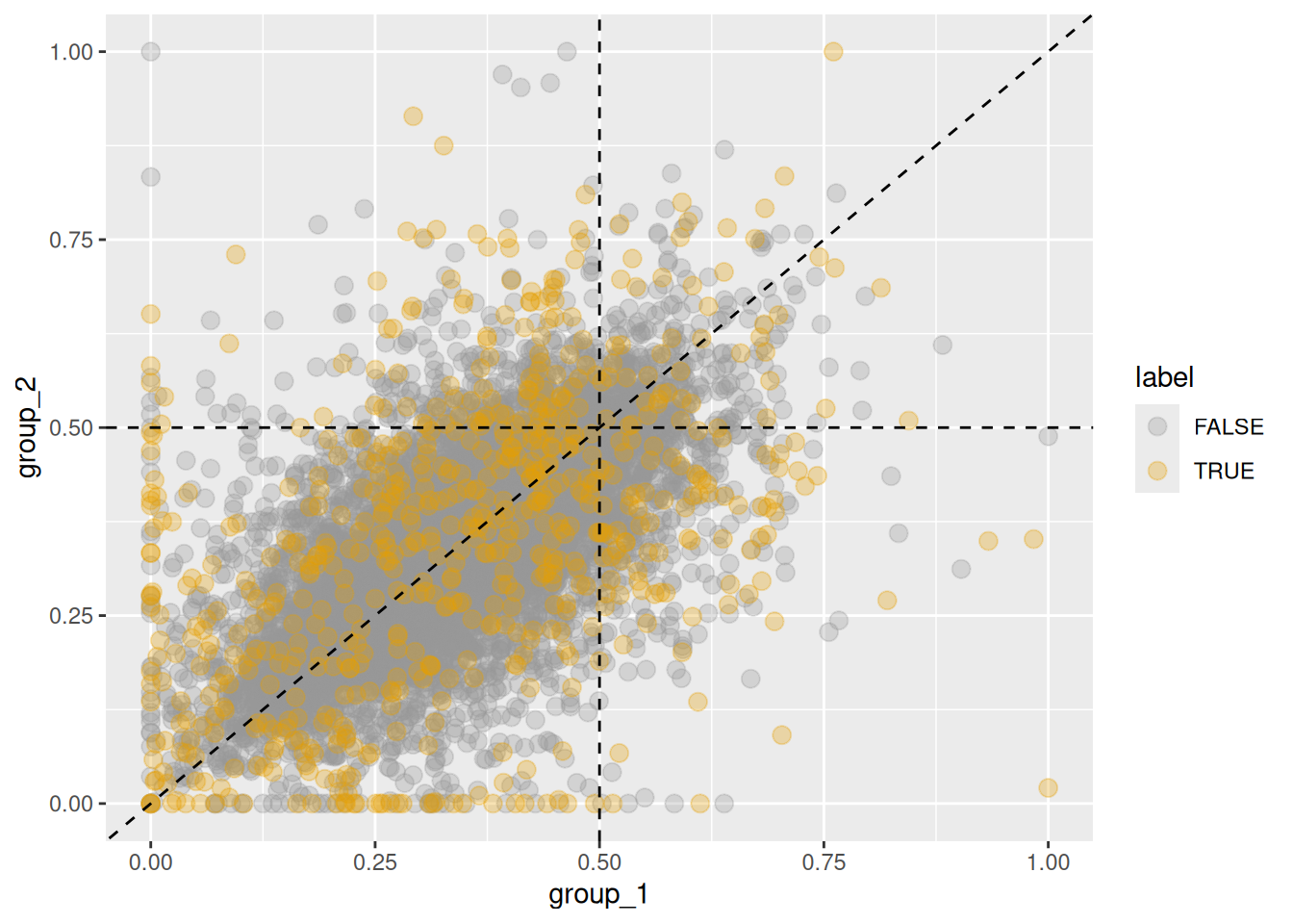 Changes in homeolog expression ratios of the first subgenome between two groups. Orange points indicate homeologs with significant changes in any subgenome, while gray points indicate no significant change.