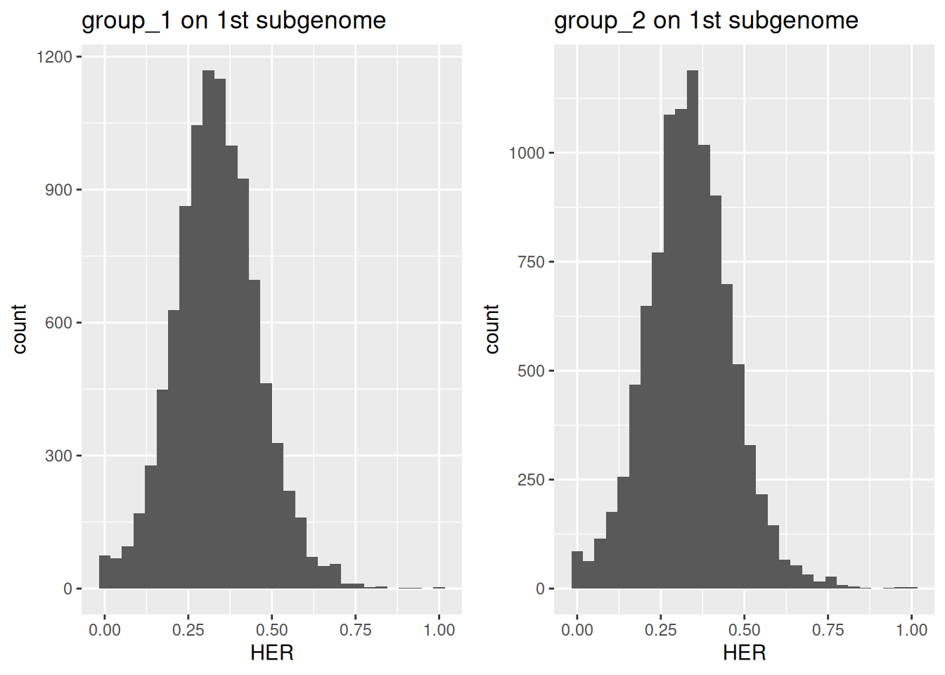 Distribution of homeolog expression ratios for the first subgenome in a simulated allohexaploid across two groups.