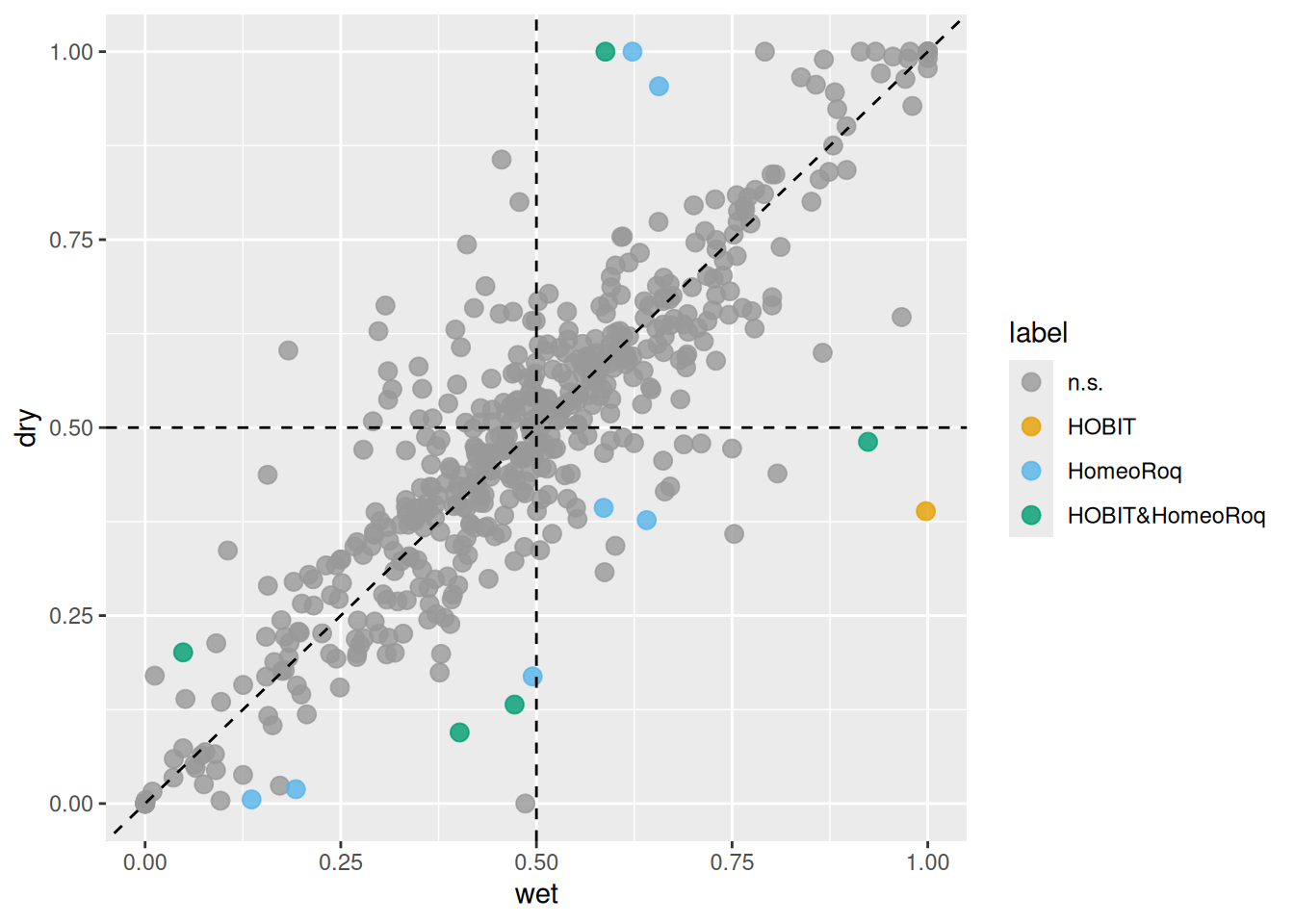 Comparison of homeologs with changes in expression ratios detected by HOBIT and HomeoRoq. Each point represents a homeolog expression ratio in wet (x-axis) and dry (y-axis) conditions. Points labeled as n.s. indicate homeologs without significant changes detected by either method; other points represent homeologs identified as having significant changes by the respective method.