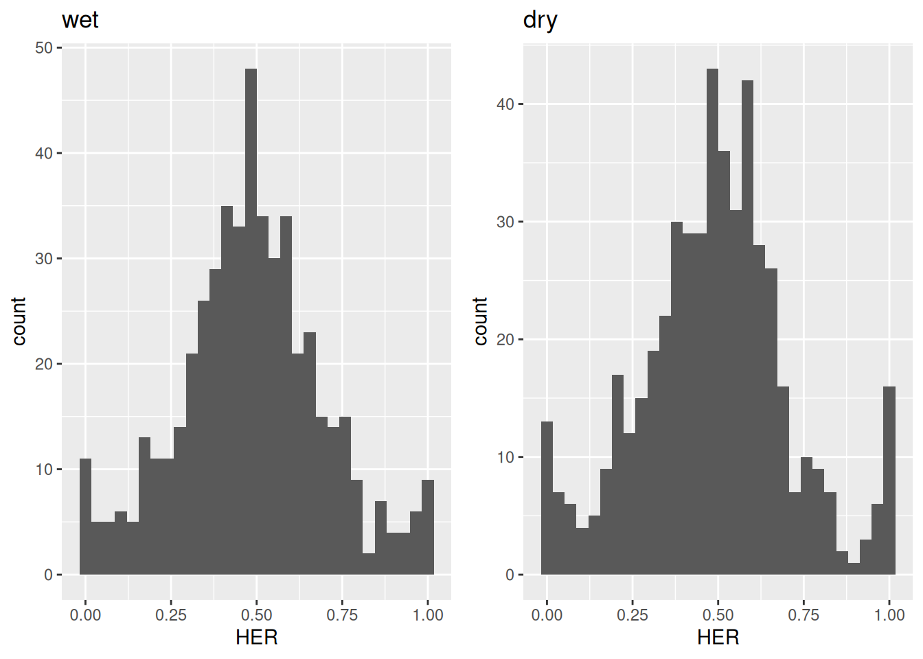 Distribution of homeolog expression ratios in _C. flexuosa_ under wet and dry habitats.