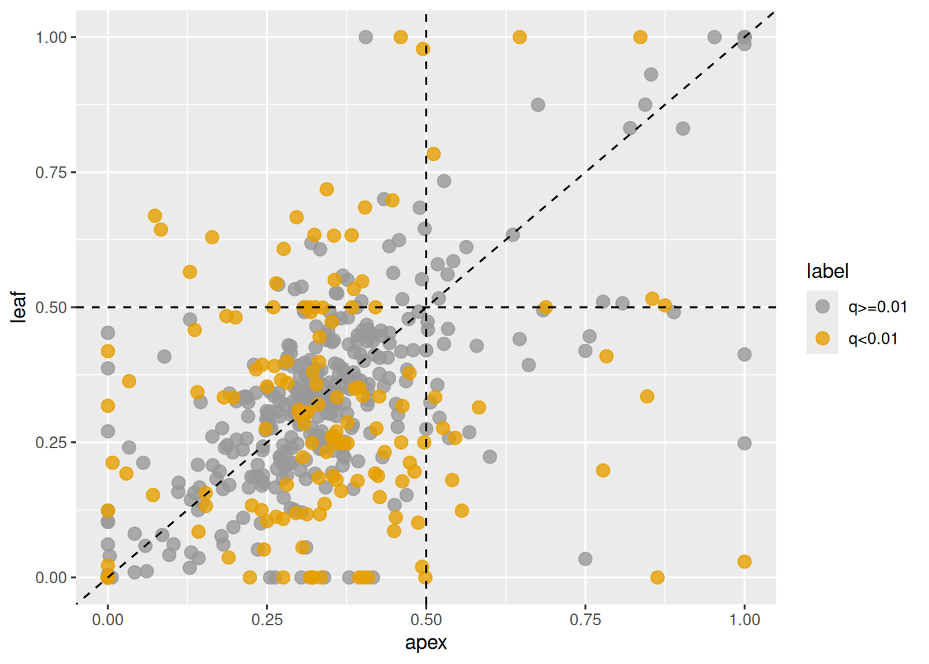 Changes in homeolog expression ratios of the A-subgenome between shoot apex and leaf tissues. Each point represents the ratio in shoot apex (x-axis) and leaf (y-axis). Orange points indicate homeologs with significant changes, gray points indicate homeologs without significant changes.