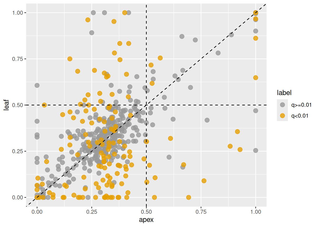 Changes in homeolog expression ratios of the B-subgenome between shoot apex and leaf tissues. Each point represents the ratio in shoot apex (x-axis) and leaf (y-axis). Orange points indicate homeologs with significant changes, gray points indicate homeologs without significant changes.