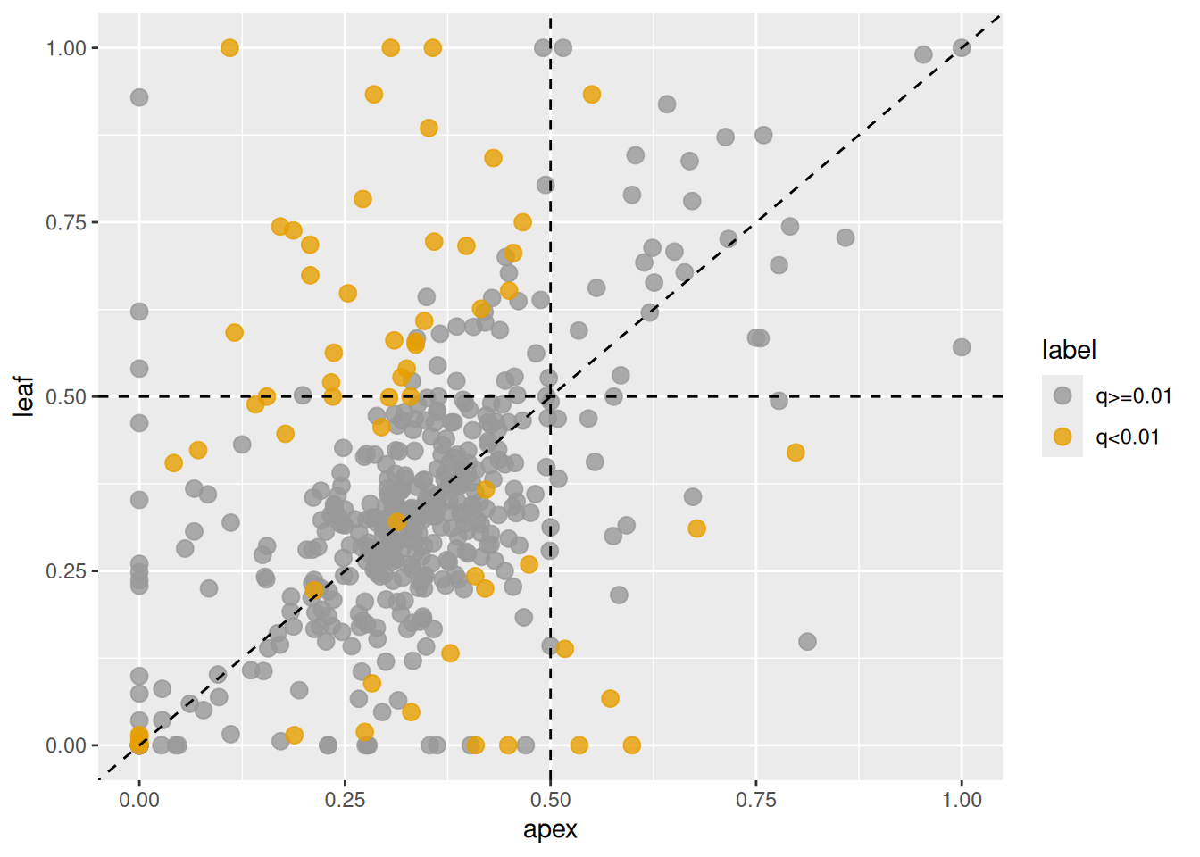 Changes in homeolog expression ratios of the D-subgenome versus the combined A- and B-subgenomes between shoot apex and leaf tissues. Each point represents the ratio in shoot apex (x-axis) and leaf (y-axis). Orange points indicate homeologs with significant changes, gray points indicate homeologs without significant changes.
