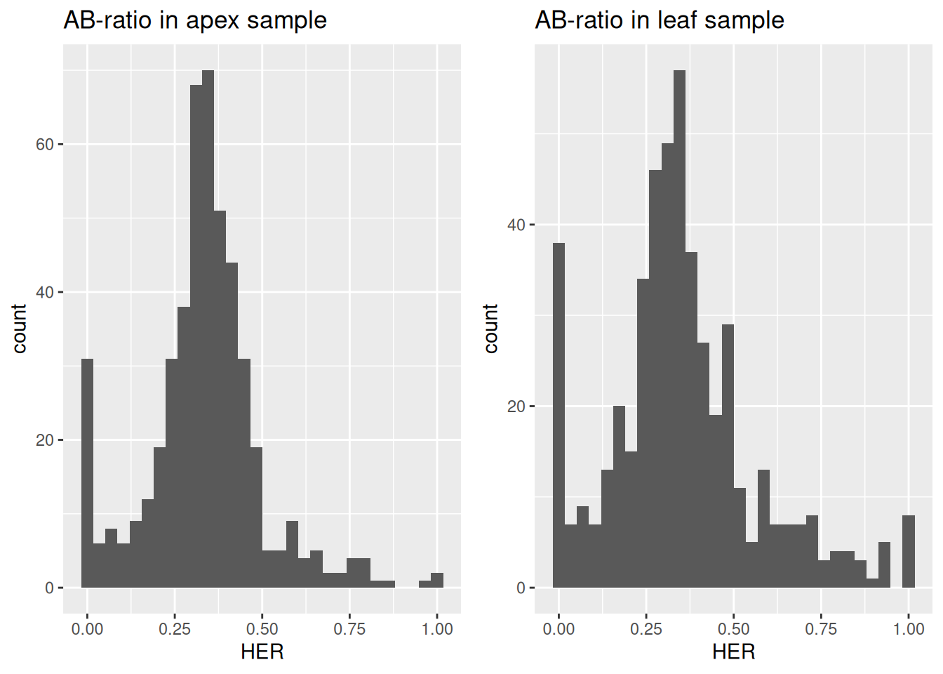 Distribution of homeolog expression ratios of D-subgenome between shoot apex and leaf in wheat.