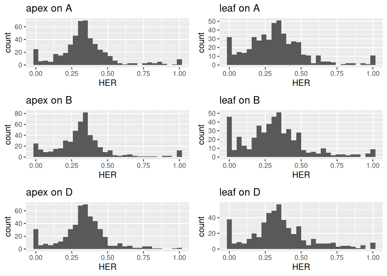 Distribution of homeolog expression ratios between shoot apex and leaf across all subgenomes.